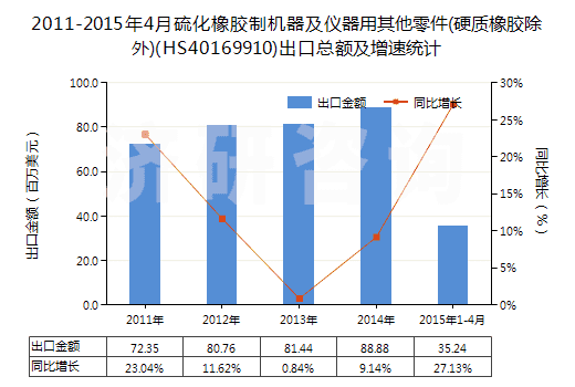 2011-2015年4月硫化橡膠制機器及儀器用其他零件(硬質橡膠除外)(HS40169910)出口總額及增速統(tǒng)計